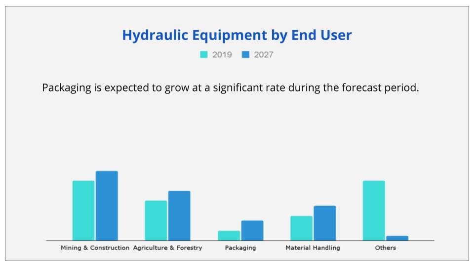 Hydraulic equipment market end user